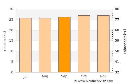 Payyannūr average temperature in September