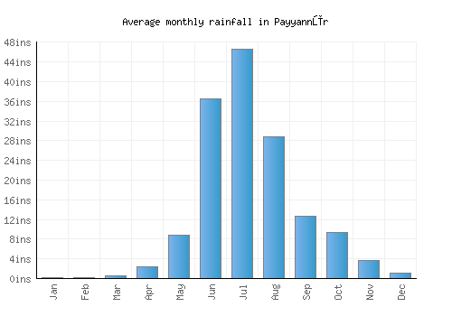 Payyannūr monthly rainfall chart (inches)