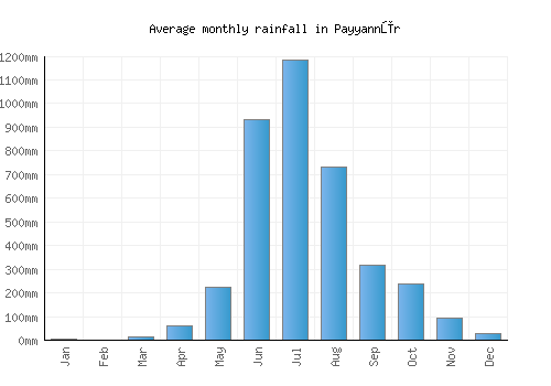 Payyannūr monthly rainfall chart (mm)