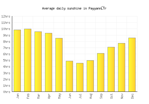 Payyannūr average daily sunshine chart