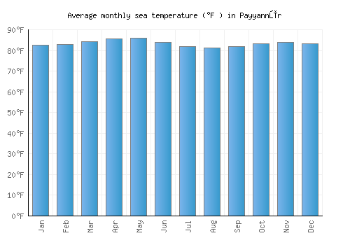Payyannūr average sea temperature chart (Fahrenheit)
