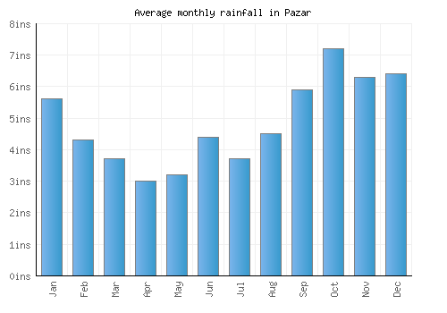 Pazar monthly rainfall chart (inches)