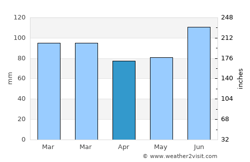 Pazar average rain in April