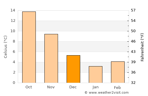 Pazar average temperature in December
