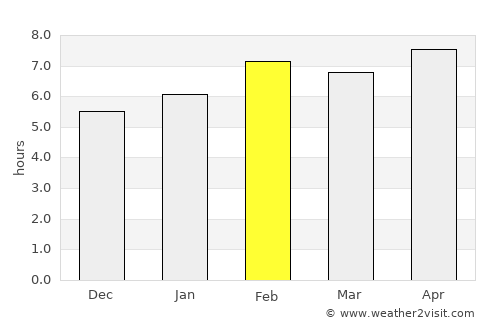Pazar average rain in February