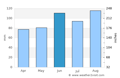 Pazar average rain in June