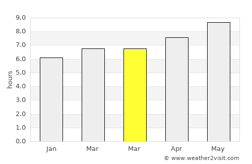 Pazar average rain in March
