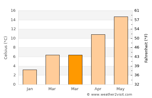 Pazar average temperature in March