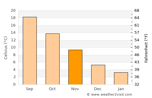 Pazar average temperature in November