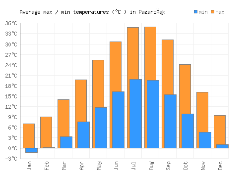 Pazarcık average minimum / maximum temperatures (Celsius)