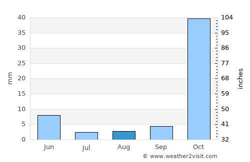 Pazarcık average rain in August