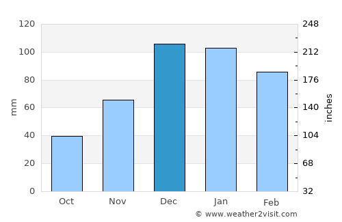 Pazarcık average rain in December