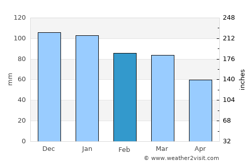 Pazarcık average rain in February
