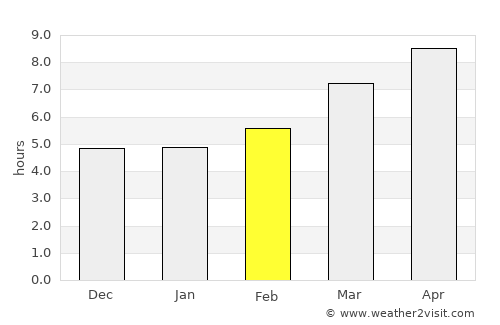 Pazarcık average rain in February