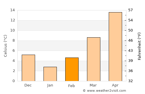 Pazarcık average temperature in February