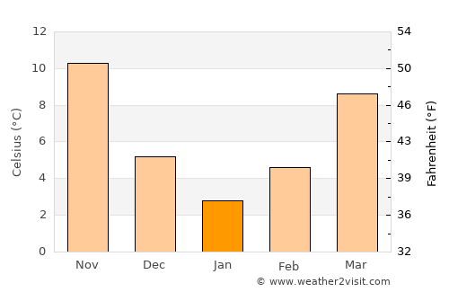 Pazarcık average temperature in January