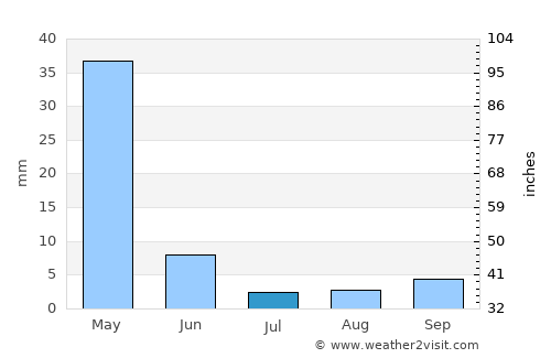 Pazarcık average rain in July