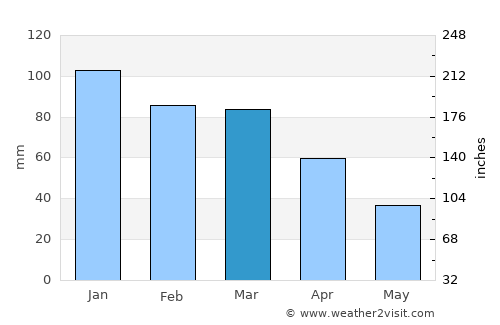 Pazarcık average rain in March