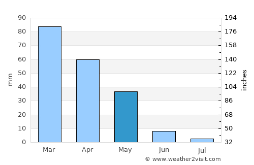 Pazarcık average rain in May