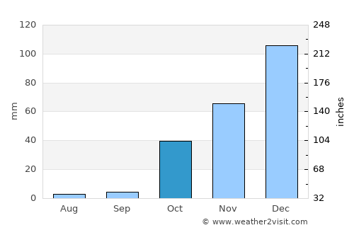 Pazarcık average rain in October