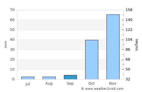Pazarcık average rain in September