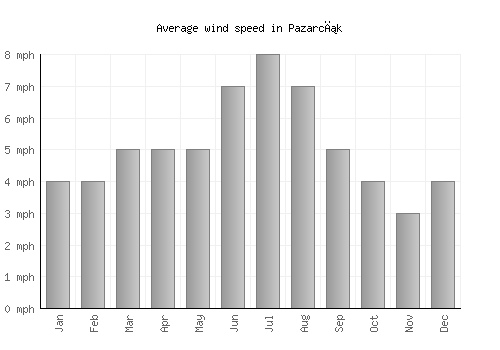 Pazarcık average winspeed by month (mph)