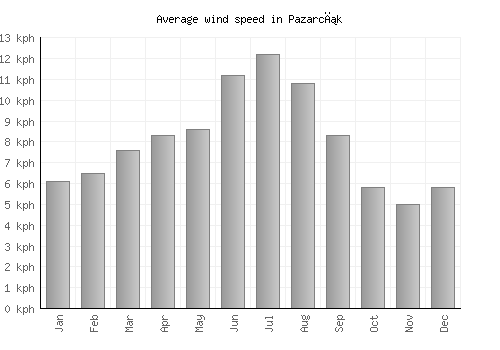 Pazarcık average winspeed by month (km/h)