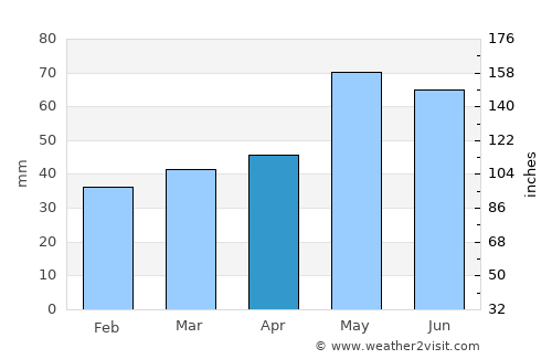Pazardzhik average rain in April
