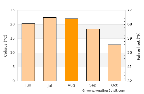 Pazardzhik average temperature in August