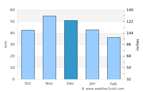 Pazardzhik average rain in December