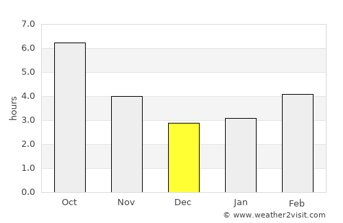 Pazardzhik average rain in December