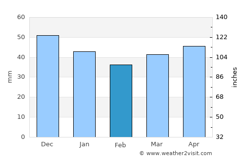Pazardzhik average rain in February