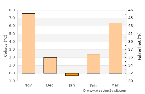 Pazardzhik average temperature in January