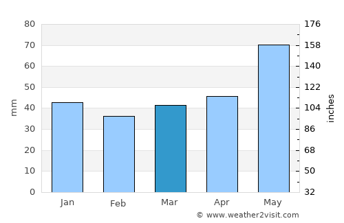 Pazardzhik average rain in March