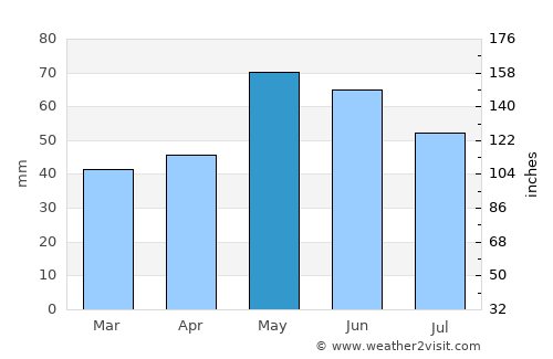 Pazardzhik average rain in May