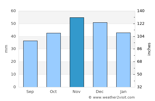 Pazardzhik average rain in November