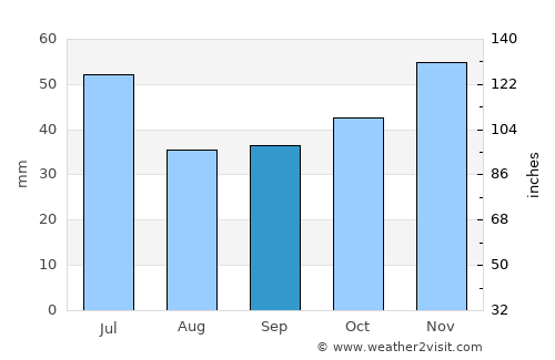 Pazardzhik average rain in September
