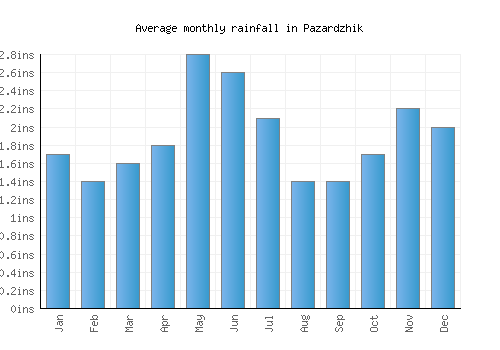 Pazardzhik monthly rainfall chart (inches)