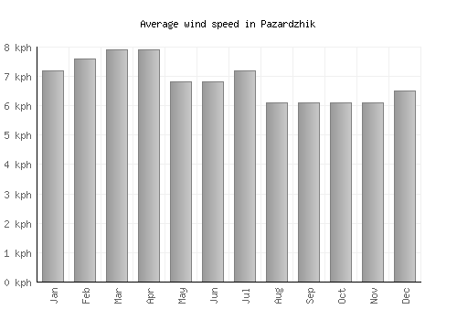 Pazardzhik average winspeed by month (km/h)