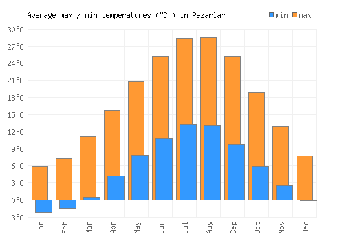 Pazarlar average minimum / maximum temperatures (Celsius)