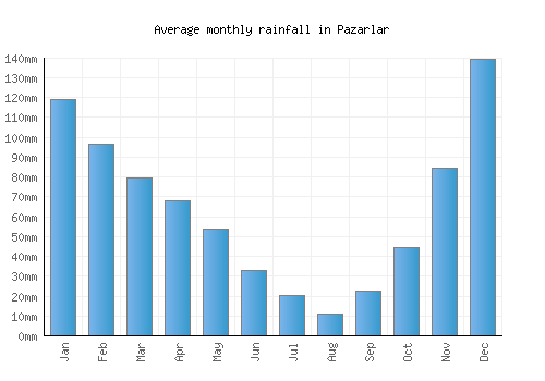 Pazarlar monthly rainfall chart (mm)