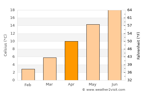 Pazarlar average temperature in April