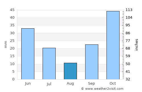 Pazarlar average rain in August