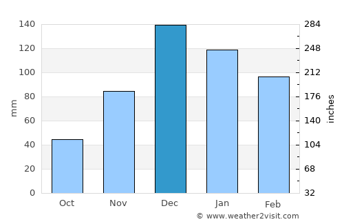 Pazarlar average rain in December