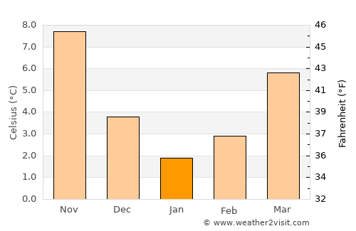 Pazarlar average temperature in January