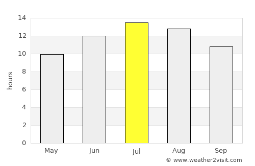 Pazarlar average rain in July