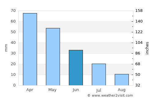 Pazarlar average rain in June