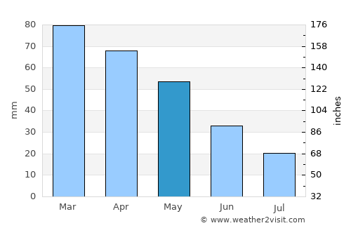 Pazarlar average rain in May