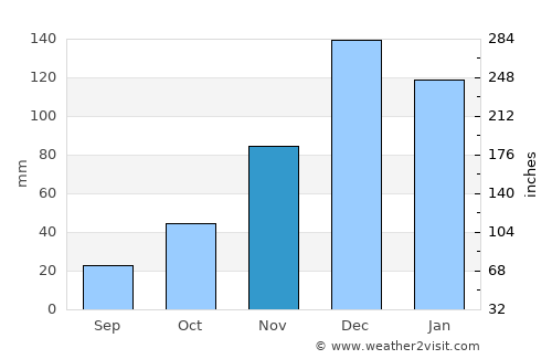 Pazarlar average rain in November