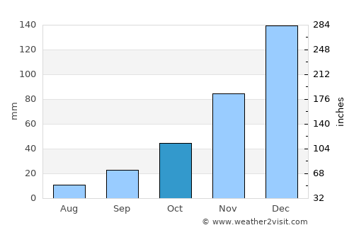 Pazarlar average rain in October